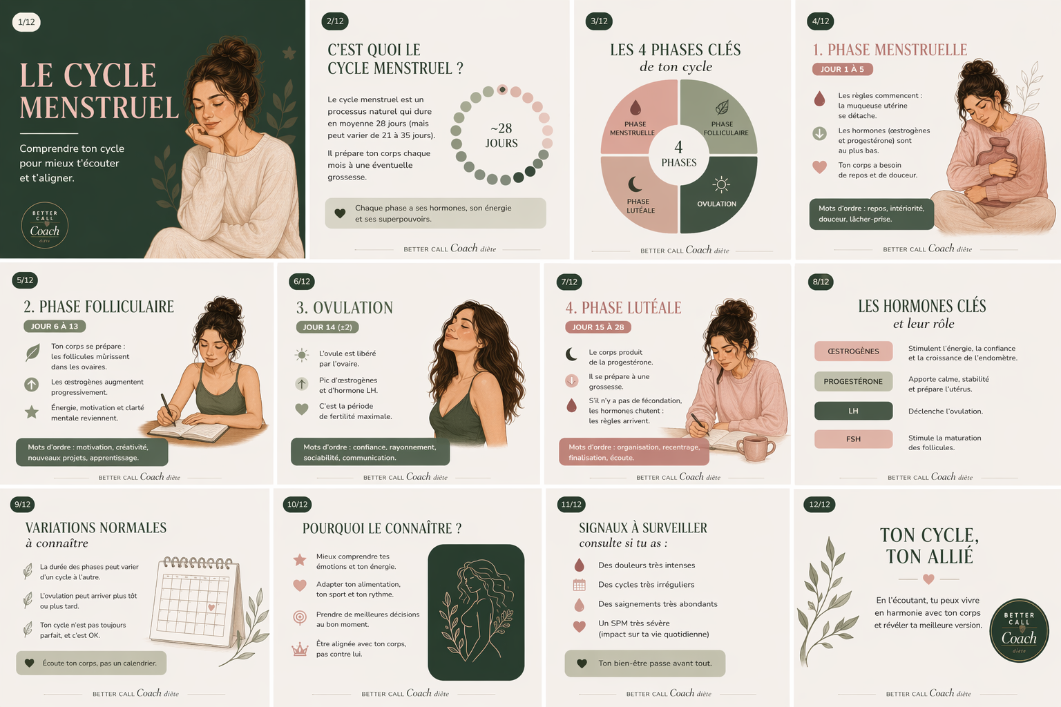 Infographie Better Call Coach diète expliquant les phases du cycle menstruel